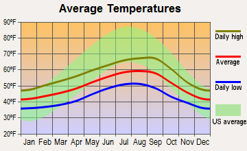 Westport, Washington average temperatures