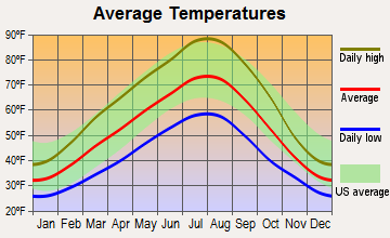 West Richland, Washington average temperatures