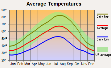 White Salmon, Washington average temperatures