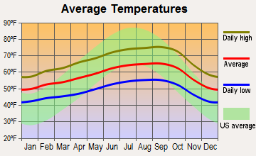 Ashland, California average temperatures