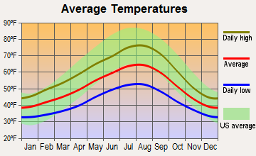 Woods Creek, Washington average temperatures