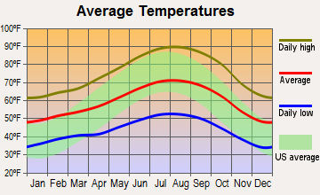 Atascadero, California average temperatures