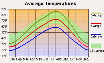 Manson, Washington average temperatures
