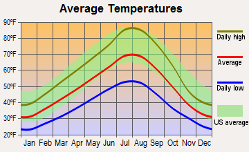 Snake River, Washington average temperatures