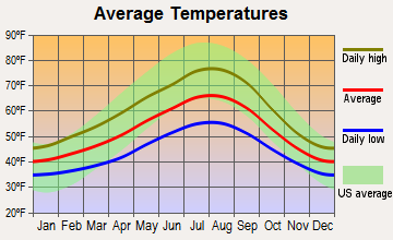 Vashon Island, Washington average temperatures