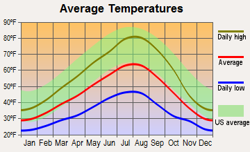 Yakama Reservation, Washington average temperatures