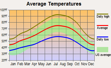 August, California average temperatures