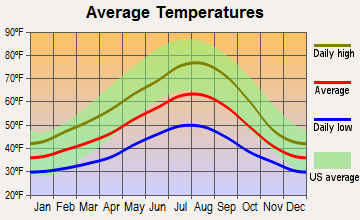 Mineral, Washington average temperatures
