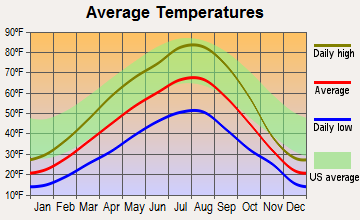 Early Winters, Washington average temperatures