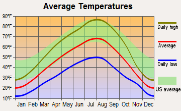 Methow Valley, Washington average temperatures