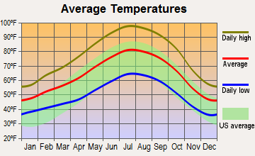 Avenal, California average temperatures