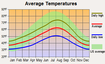 Mount Rainier, Washington average temperatures