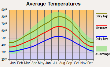 Bonneville, Washington average temperatures