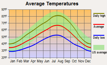 Wind River, Washington average temperatures