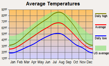 Columbia, Washington average temperatures
