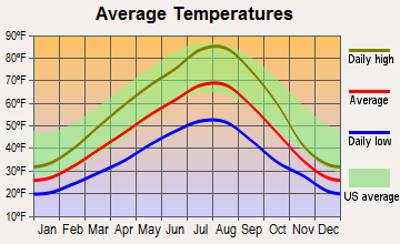 Loon Lake, Washington average temperatures