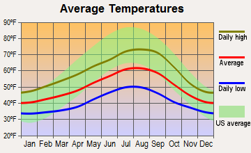 Grays River, Washington average temperatures