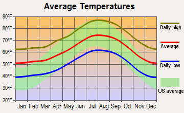 Azusa, California average temperatures