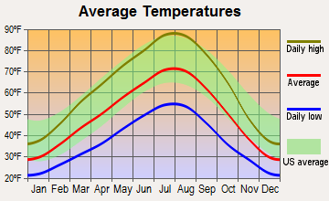 Northeast Yakima, Washington average temperatures