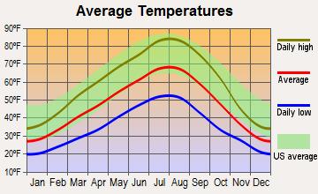 Northwest Yakima, Washington average temperatures