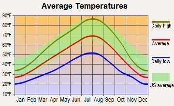Odessa, Washington average temperatures