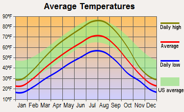 Omak, Washington average temperatures