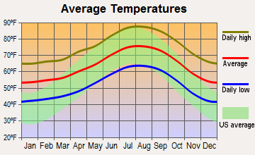 Baldwin Park, California average temperatures