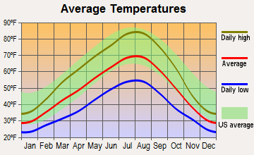 Othello, Washington average temperatures