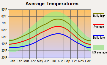 Parkwood, Washington average temperatures