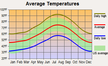 Banning, California average temperatures