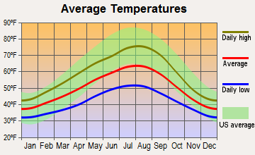 Peaceful Valley, Washington average temperatures