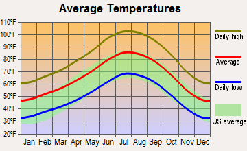 Barstow, California average temperatures