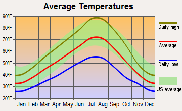Prescott, Washington average temperatures