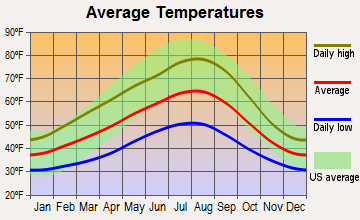 Quilcene, Washington average temperatures