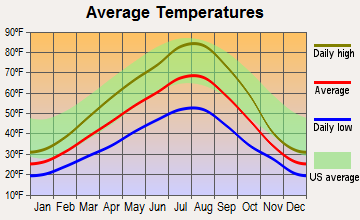 Reardan, Washington average temperatures