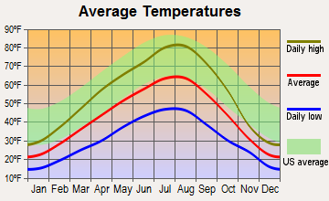 Republic, Washington average temperatures