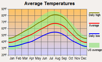 Ridgefield, Washington average temperatures