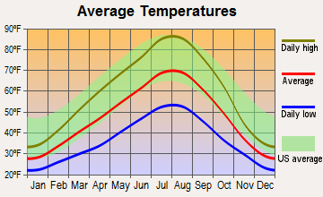 Ritzville, Washington average temperatures