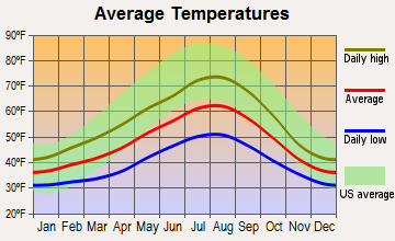 Riverbend, Washington average temperatures