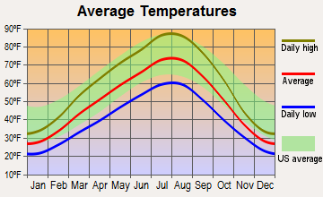 Rock Island, Washington average temperatures