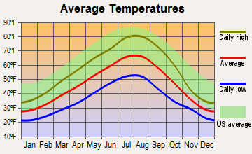 Roslyn, Washington average temperatures