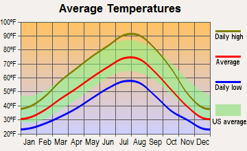 Royal City, Washington average temperatures