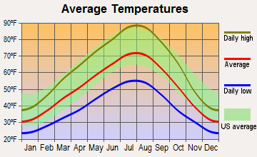 Satus, Washington average temperatures
