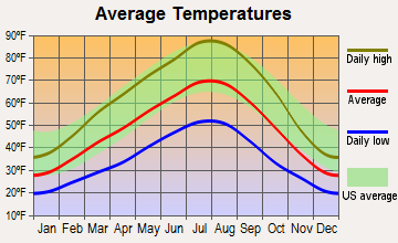 Selah, Washington average temperatures