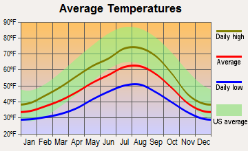 Skykomish, Washington average temperatures