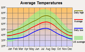 Snoqualmie, Washington average temperatures