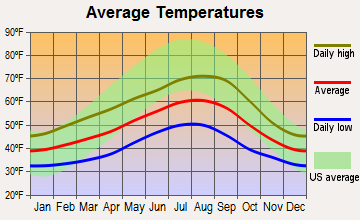 South Bend, Washington average temperatures