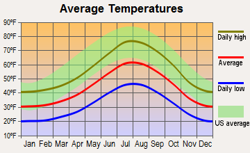 Bear Valley, California average temperatures