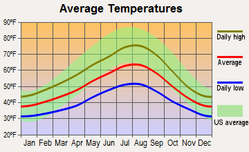 South Hill, Washington average temperatures