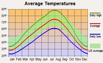 South Wenatchee, Washington average temperatures